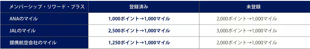 マイルへの移行例